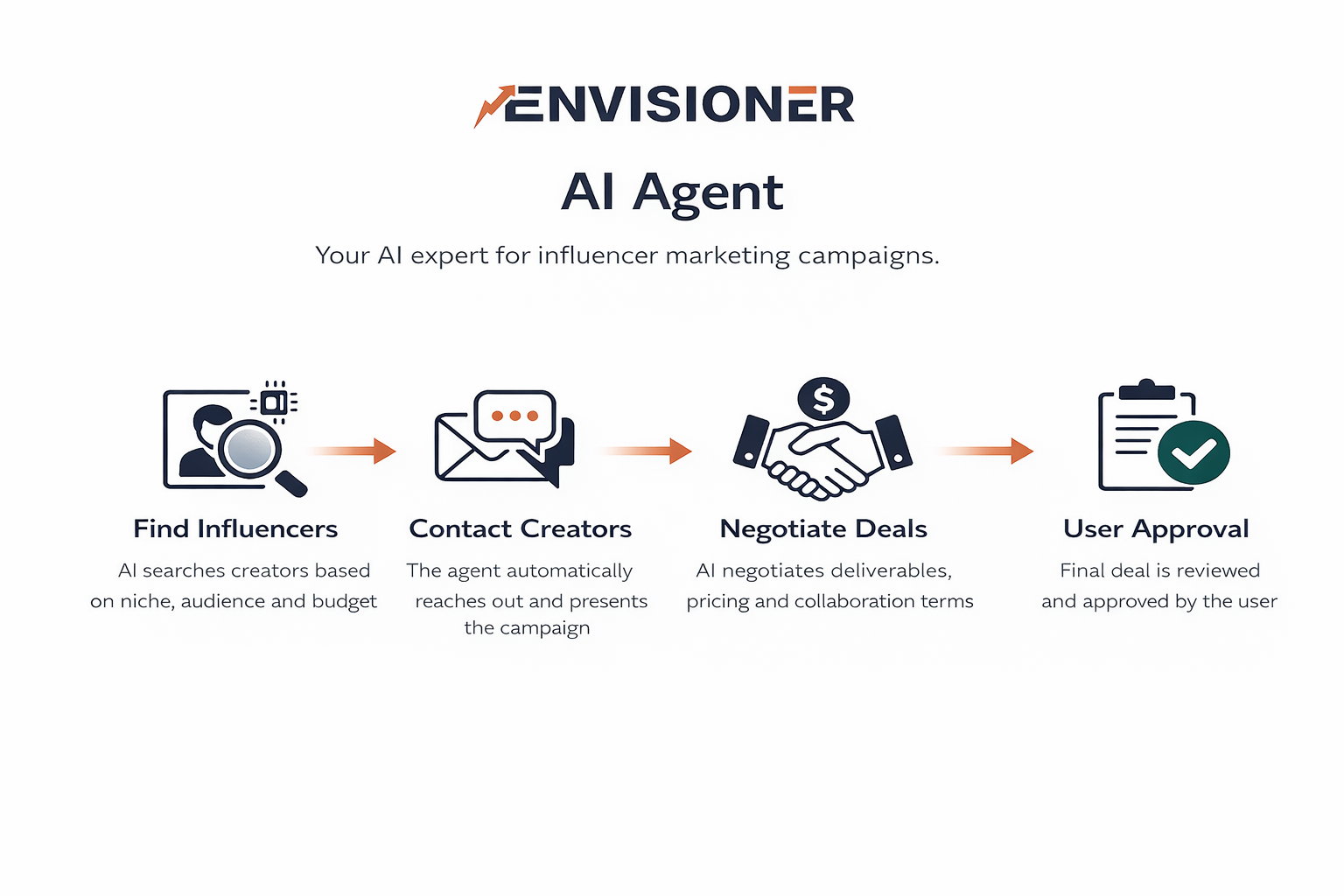 Meet the Envisioner AI Agent